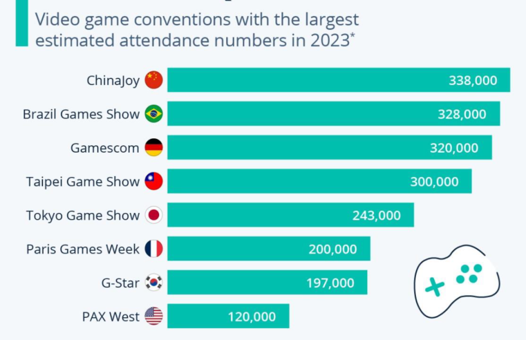 Brasil Game Show: Segunda Maior Feira de Games do Mundo, Revela Levantamento da Statista