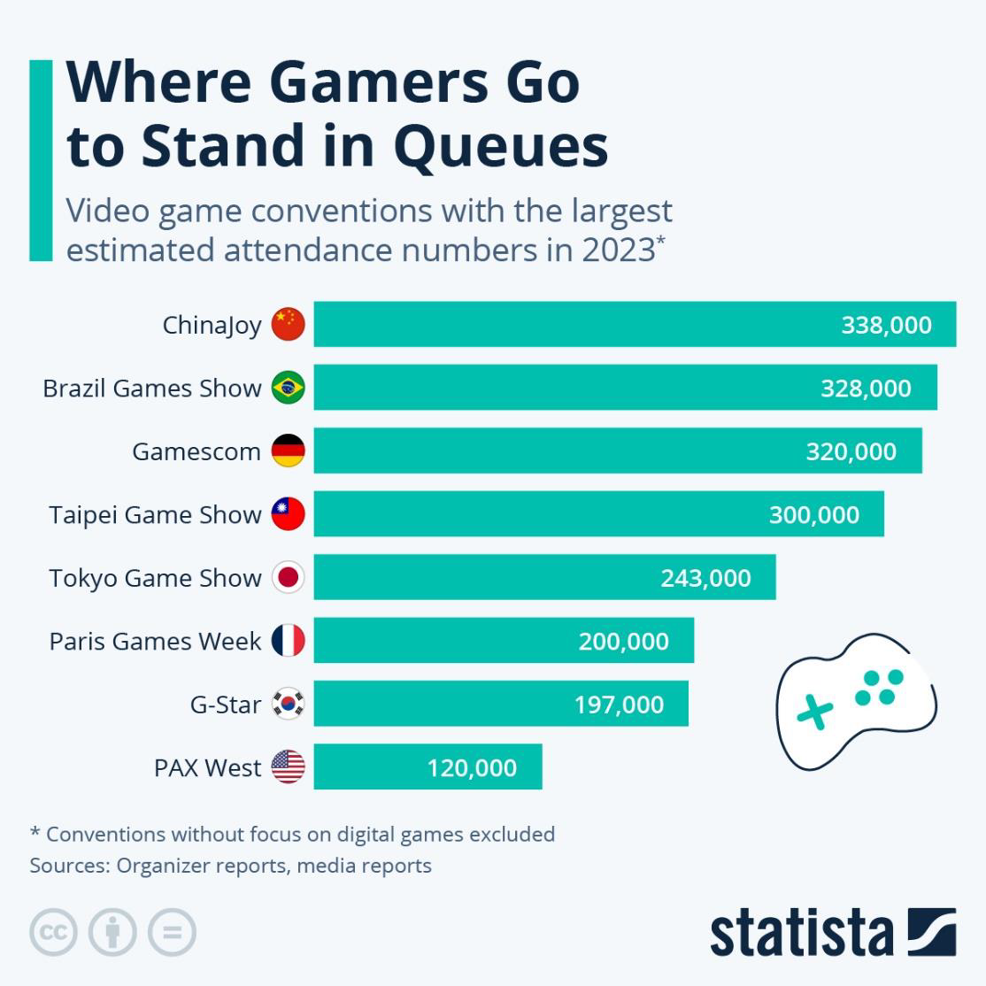 Brasil Game Show: Segunda Maior Feira de Games do Mundo, Revela Levantamento da Statista